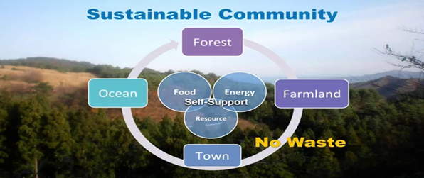 Concept of Sustainable Cities