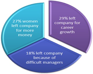 Participation Statistics of Women in Corporate Sector